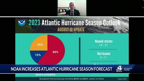 NOAA doubles the chances for a nasty Atlantic hurricane season due to hot ocean, tardy El Nino